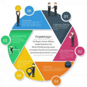 Impuls zur Digitalisierung KMU