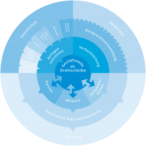 RET Wirkungsdiagramm 2019
